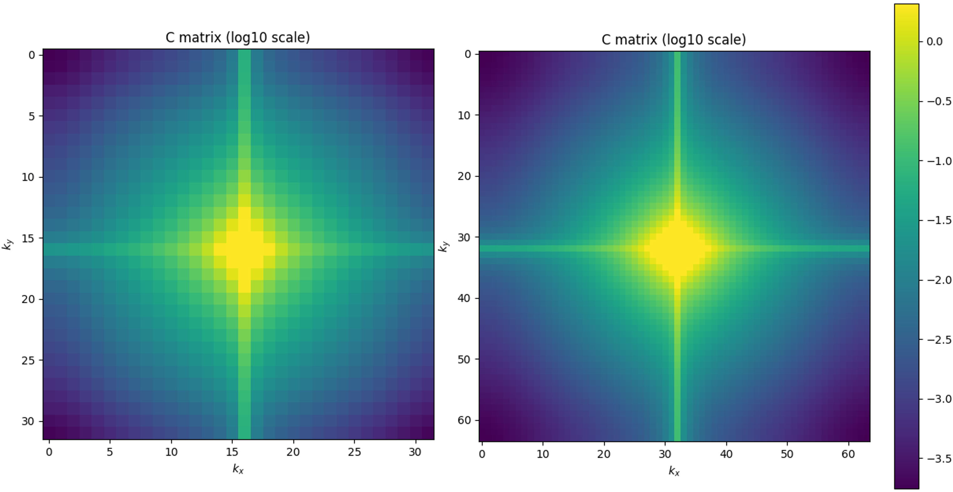 Figure 2: The signal variance \mathbf{C} in Fourier space (magnitude) on a \log_{10} scale for the CIFAR10 [left] and CelebA [right] dataset. For visualisation purposes, the largest value plotted in bright yellow corresponds to a value larger or equal to the .95-quantile of \mathbf{C}. 
