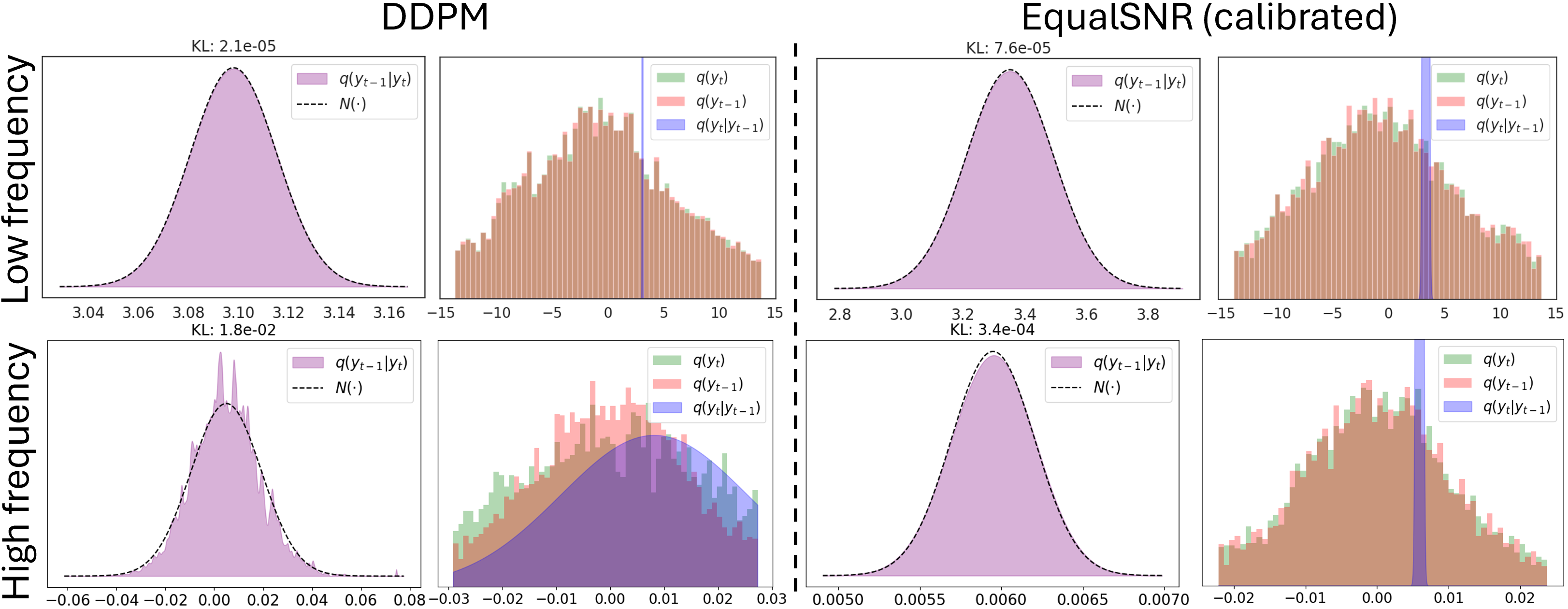 Figure 10: Fast noising of high frequencies leads to violations of normality in the DDPM reverse process. We plot Monte Carlo estimates of q(\mathbf{y}_t) = \mathbb{E}_{\mathbf{y}_0 \sim q(\mathbf{y}_0)} q(\mathbf{y}_t | \mathbf{y}_0) (and similarly for q(\mathbf{y}_{t-1})) as histograms. 
